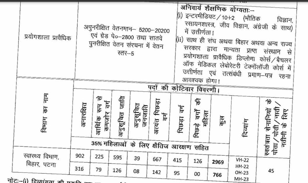 Bihar Lab Technician Vacancy 2025 Post Detail