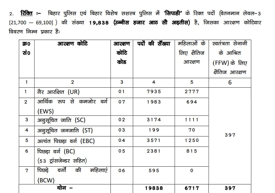 Bihar Police Constable Vacancy 2025 Post Details